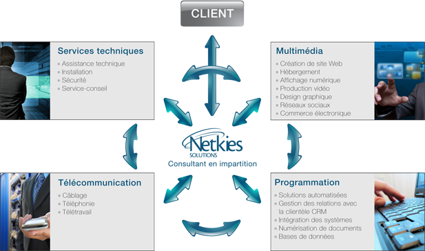 Fonctionnement proposé par Netkies de résolution des problèmes pour un réseau informatique